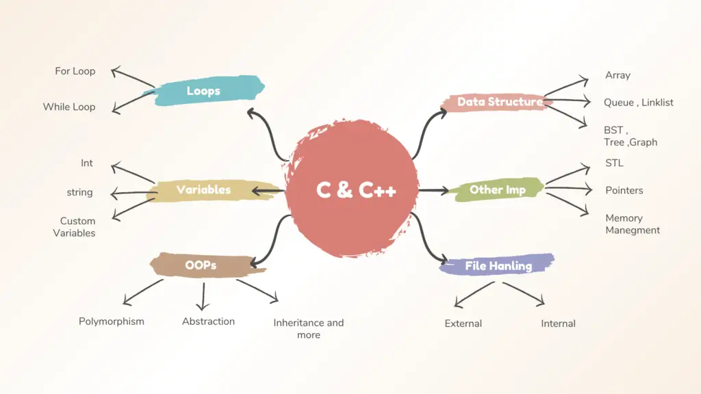 Programming Language C and C++ Programming Language C and C++