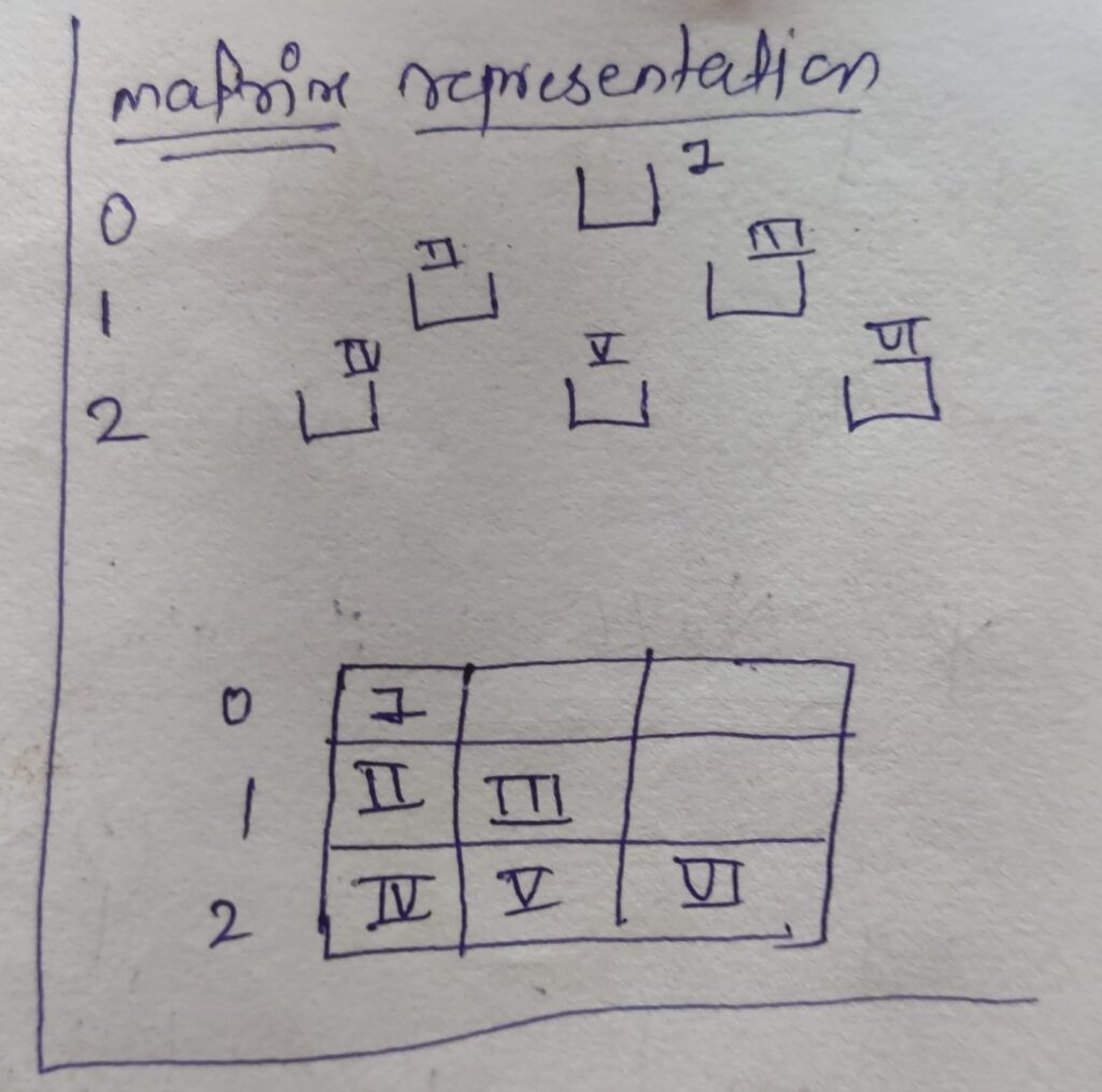 Leet code 799 matrix representation