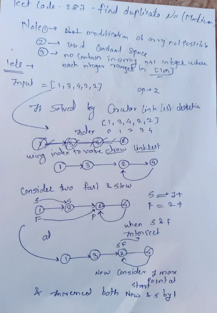 Hand Written solution Find the Duplicate Number