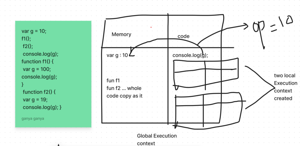 how the Local context assigned in Execution context