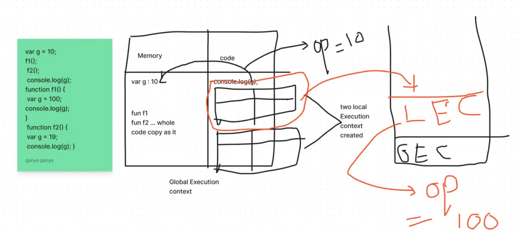 How the Call stack is created and executed