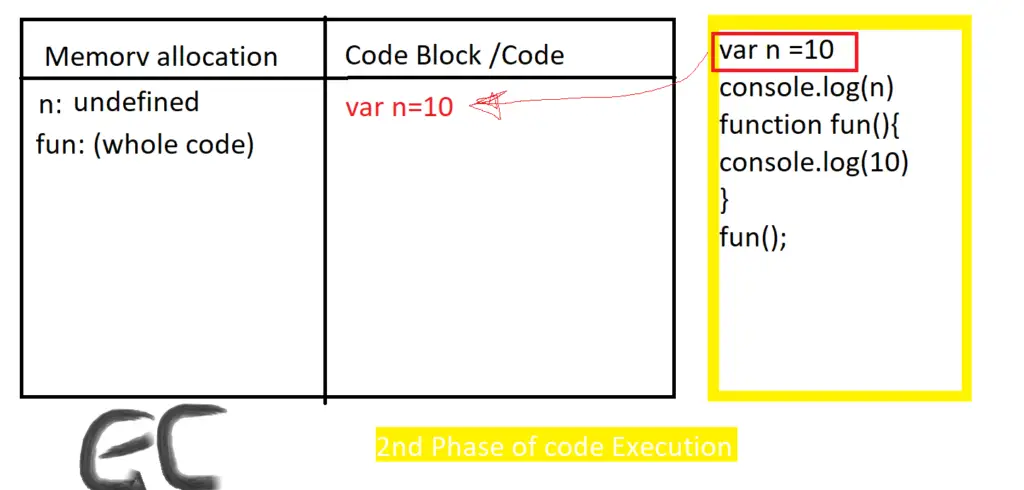 Second phase in Execution context 