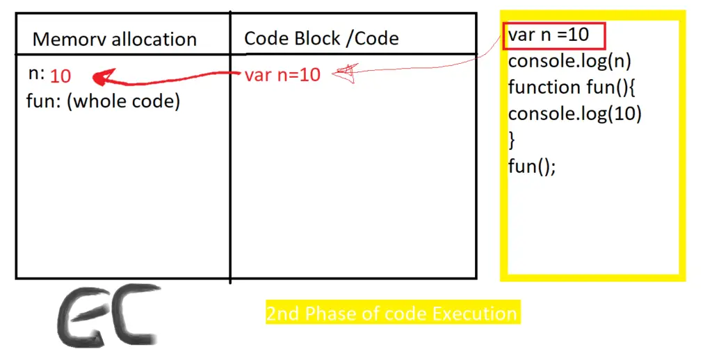 Second phase to assin the var from undefined to vaue in Execution context 