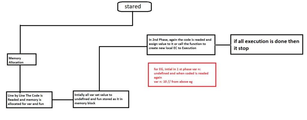 Flow chart of exeuction of Javascript code in compiler