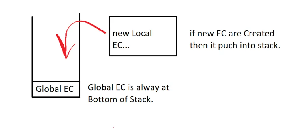 What is Execution stack / Call Stack ?