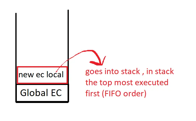 how the Execution stack / Call Stack is working